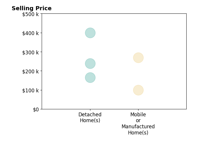 DOUG TREXELL's sold homes include detached homes from $165K to $400K, mobile or manufactured homes from $100K to $269K.