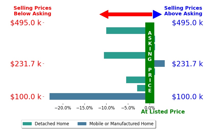 DOUG TREXELL's sold homes closed 4.6% below asking on average, with 1 homes above, 2 below, and 2 at asking price.