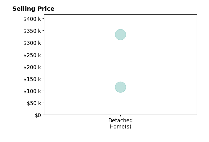 Histogram of home sales price ranges for APRIL SIMS
