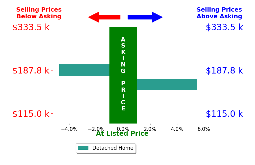 Bar chart comparing asking price vs selling price for APRIL SIMS
