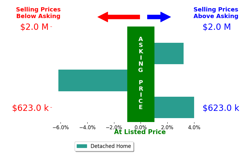 Bar chart comparing asking price vs selling price for Marlin Dginguerian