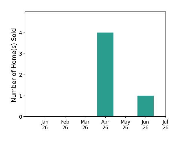 Bar chart of total home sales by Angel Collins over the past 12 months