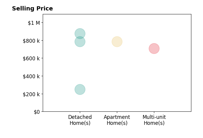 Histogram of home sales price ranges for Angel Collins