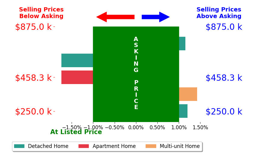 Bar chart comparing asking price vs selling price for Angel Collins