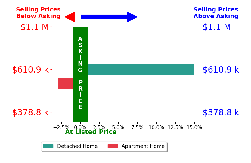 Adelina Buga's sold homes closed 6.1% above asking on average, with 1 homes above, 1 below, and 0 at asking price.