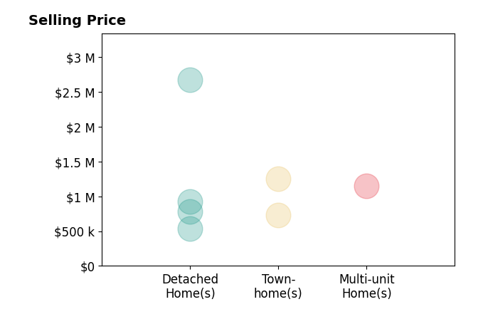 Histogram of home sales price ranges for Vartan Markarian