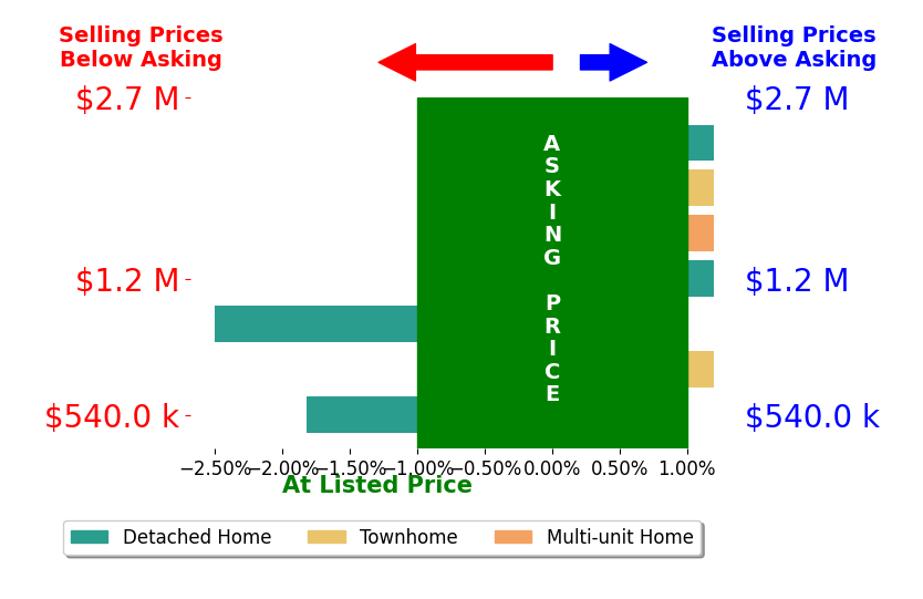 Bar chart comparing asking price vs selling price for Vartan Markarian