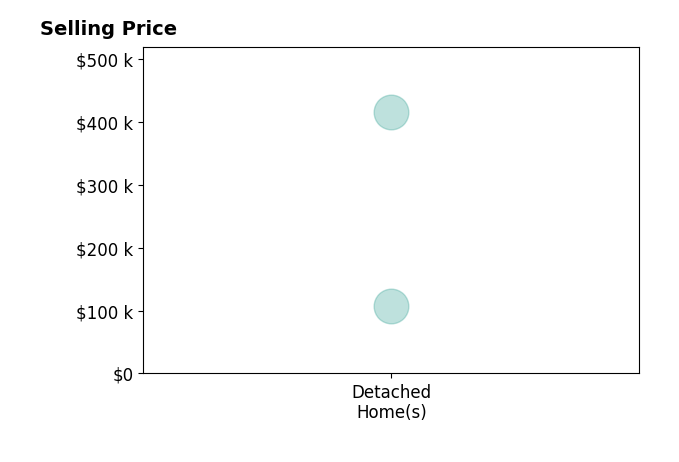 Jackie Sapio's sold homes include detached homes from $107K to $416K.