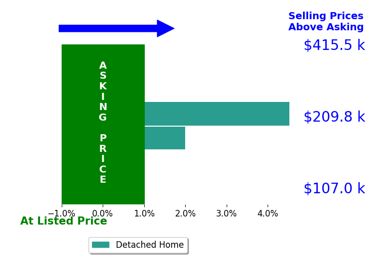 Jackie Sapio's sold homes closed 3.3% above asking on average, with 2 homes above, 0 below, and 0 at asking price.