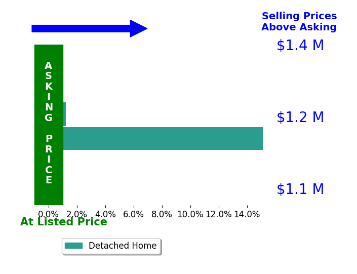 Bar chart comparing asking price vs selling price for Martin Navasartian