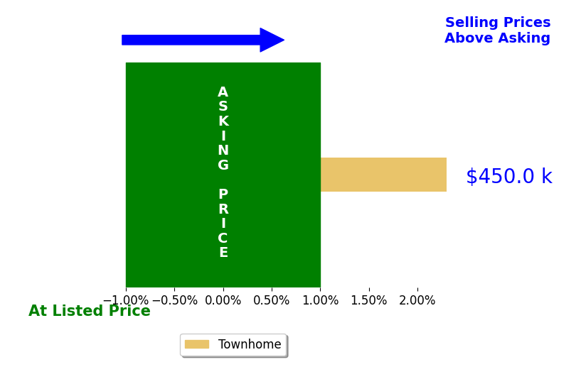 Will Whitley's sold homes closed 2.3% above asking on average, with 1 homes above, 0 below, and 0 at asking price.