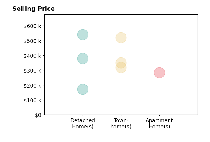 Histogram of home sales price ranges for Wade Franklin