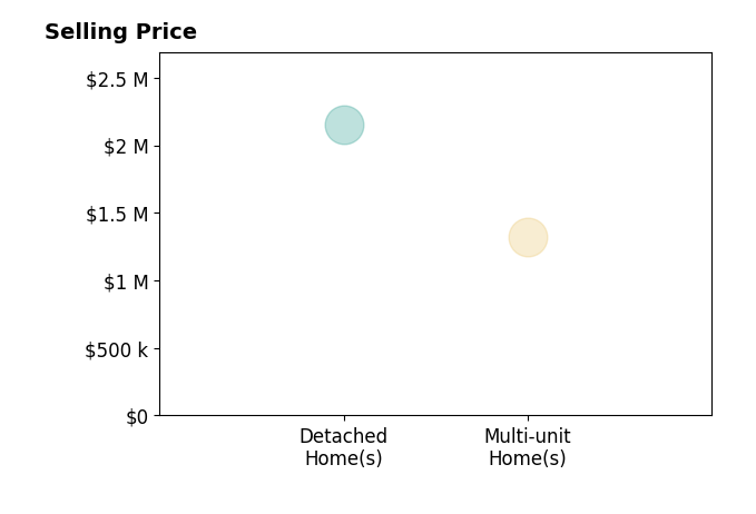 Histogram of home sales price ranges for Ani Eskandarian
