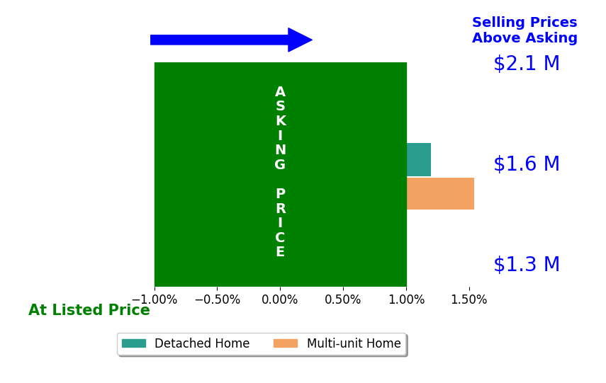 Bar chart comparing asking price vs selling price for Ani Eskandarian