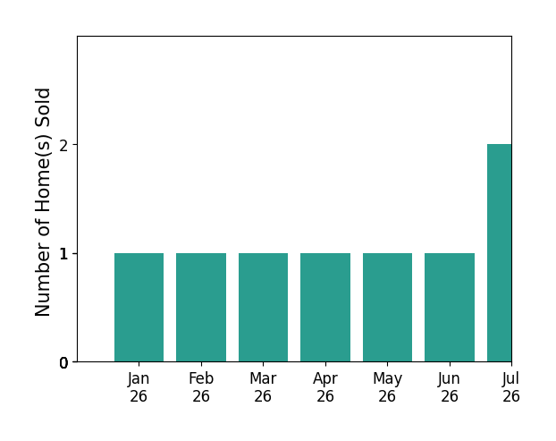 Bar chart of total home sales by Amanda ODell over the past 12 months
