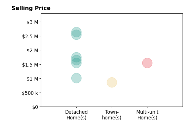 Histogram of home sales price ranges for Amanda ODell