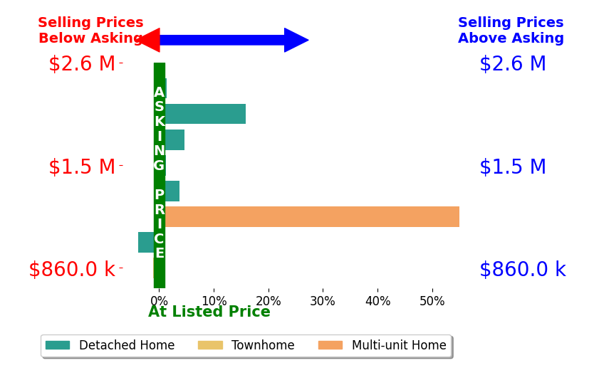 Bar chart comparing asking price vs selling price for Amanda ODell