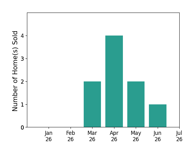 Bar chart of total home sales by Danny Tejeda over the past 12 months