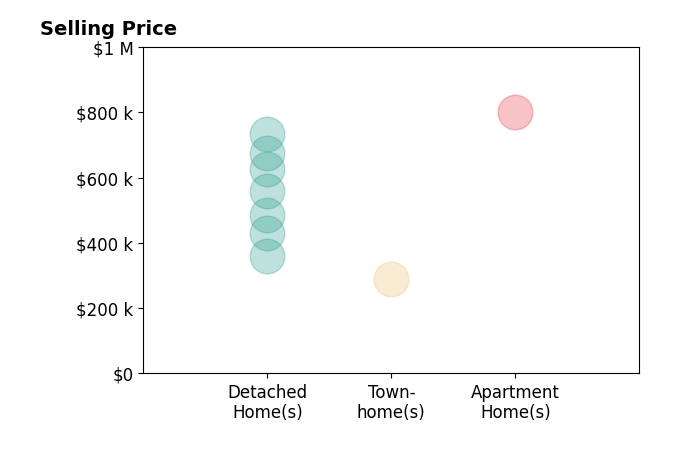 Histogram of home sales price ranges for Danny Tejeda