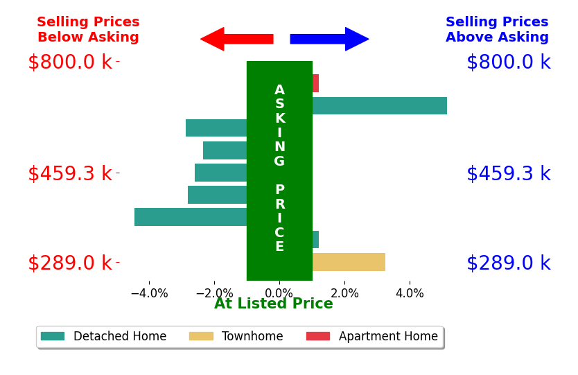 Bar chart comparing asking price vs selling price for Danny Tejeda
