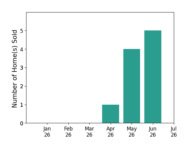 Bar chart of total home sales by Renee Catricala over the past 12 months