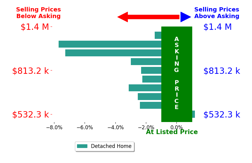 Bar chart comparing asking price vs selling price for Renee Catricala