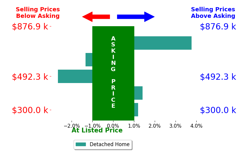 Bar chart comparing asking price vs selling price for Eric Pine