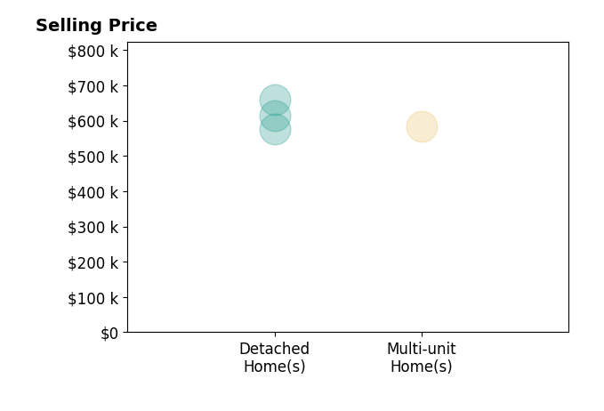 Histogram of home sales price ranges for Sidney Poritz