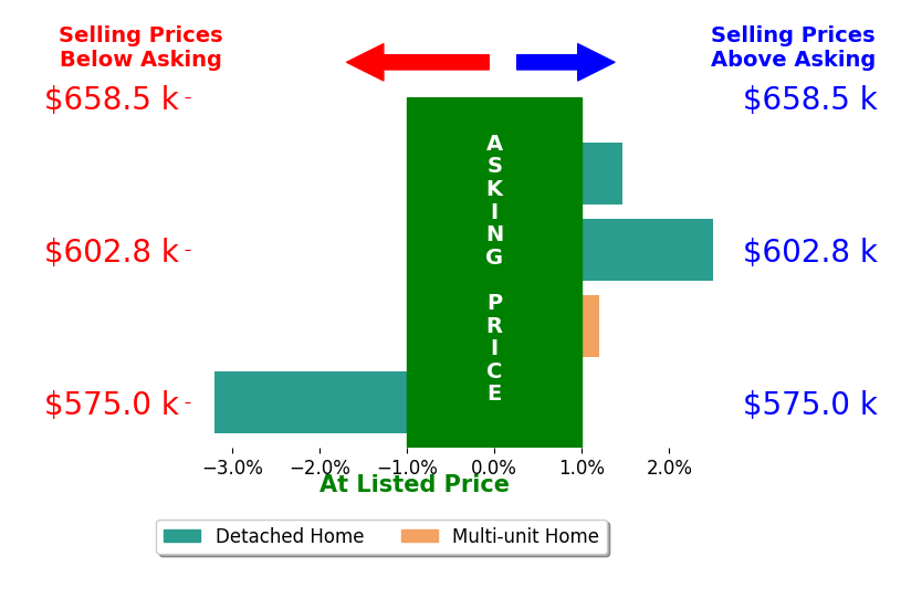 Bar chart comparing asking price vs selling price for Sidney Poritz