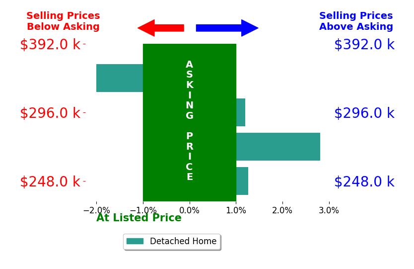 Bar chart comparing asking price vs selling price for JEFF FIFE