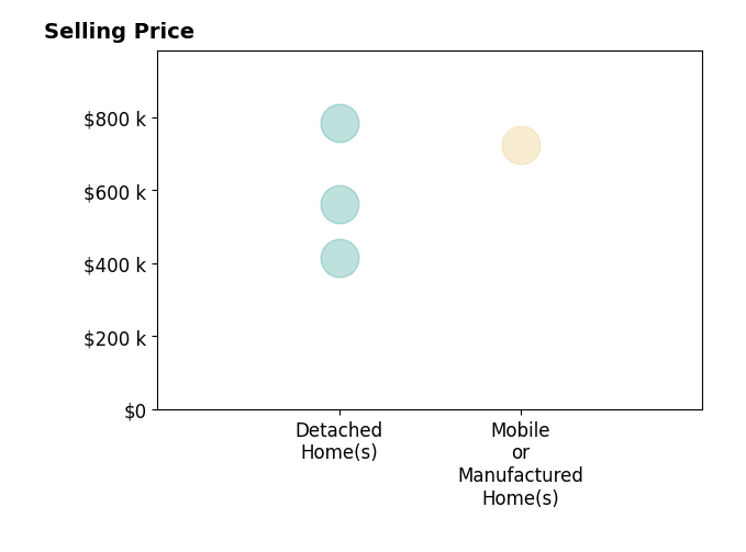 Histogram of home sales price ranges for DIXIE ROBERTS
