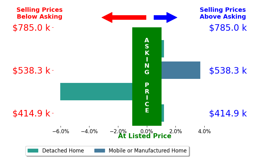 Bar chart comparing asking price vs selling price for DIXIE ROBERTS