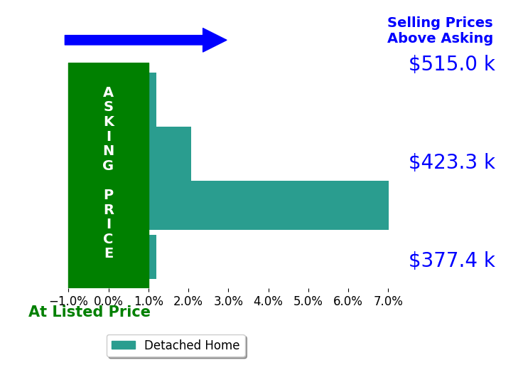 KATHERINE MCNICHOLAS's sold homes closed 1.9% above asking on average, with 2 homes above, 0 below, and 2 at asking price.