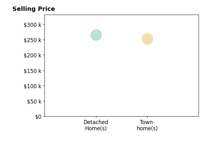 ROBIN WALLACE's sold homes include townhomes from $250K to $255K, detached homes at $265K.