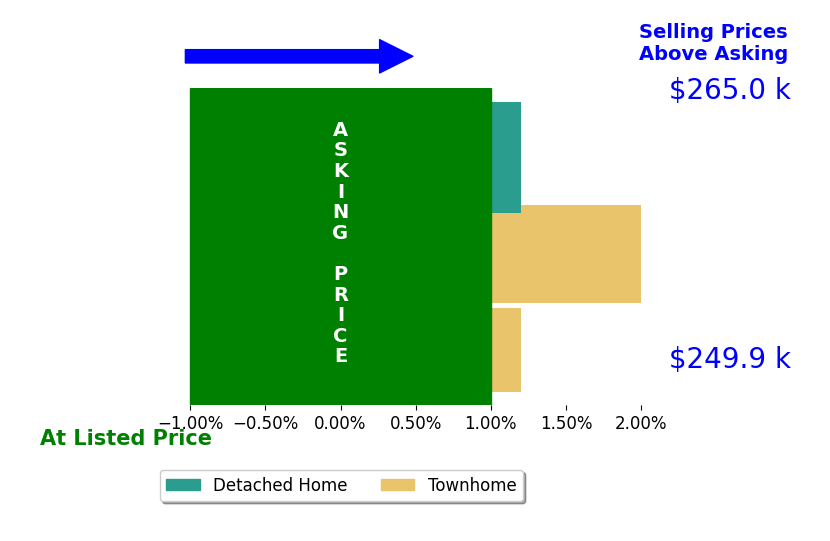 ROBIN WALLACE's sold homes closed 0.7% above asking on average, with 1 homes above, 0 below, and 2 at asking price.
