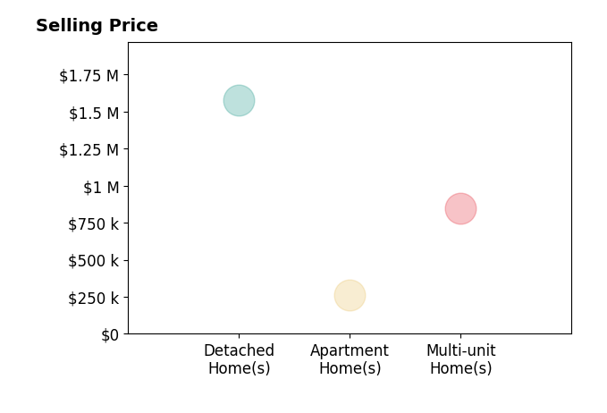 Histogram of home sales price ranges for Fernando Reza