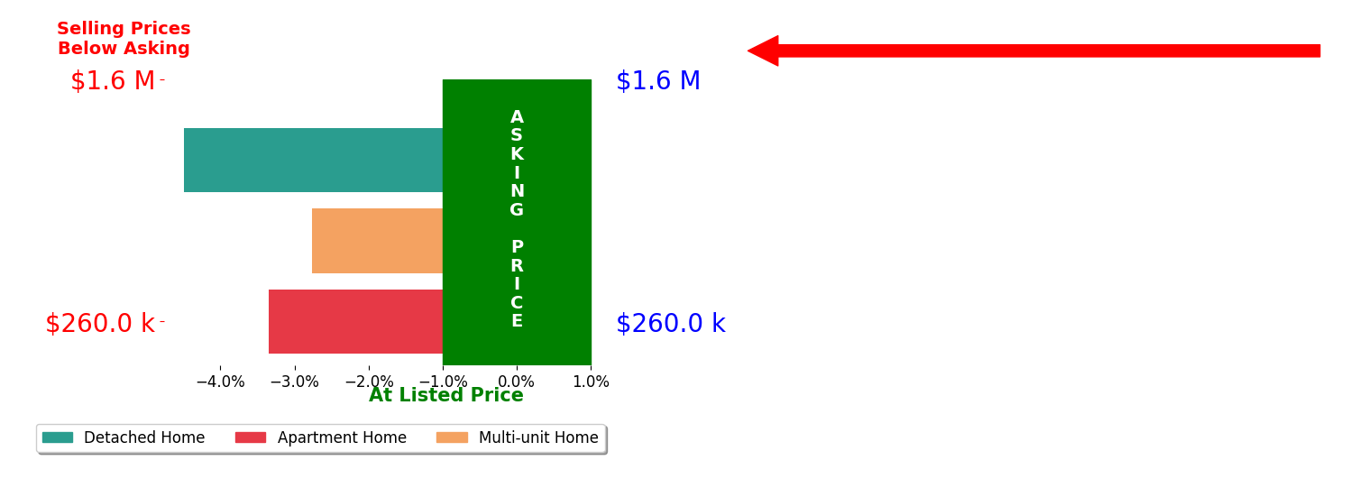 Bar chart comparing asking price vs selling price for Fernando Reza