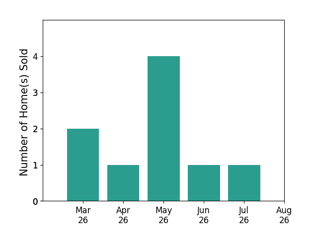 Kathie See sold 2 homes in March 2026, 1 home in April 2026, 4 homes in May 2026, 1 home in June 2026, 1 home in July 2026, for a total of 9 homes.