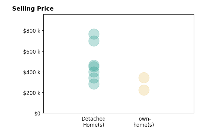 Kathie See's sold homes include townhomes from $225K to $343K, detached homes from $282K to $765K.