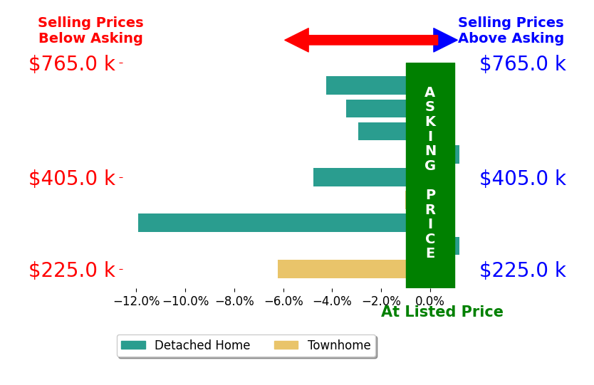 Kathie See's sold homes closed 3.9% below asking on average, with 0 homes above, 7 below, and 2 at asking price.