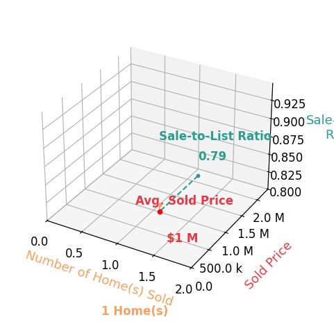 BILL HAUSRATH sold 1 homes with an average sold price of $1.2M and an average sale-to-list ratio of 78.6%.