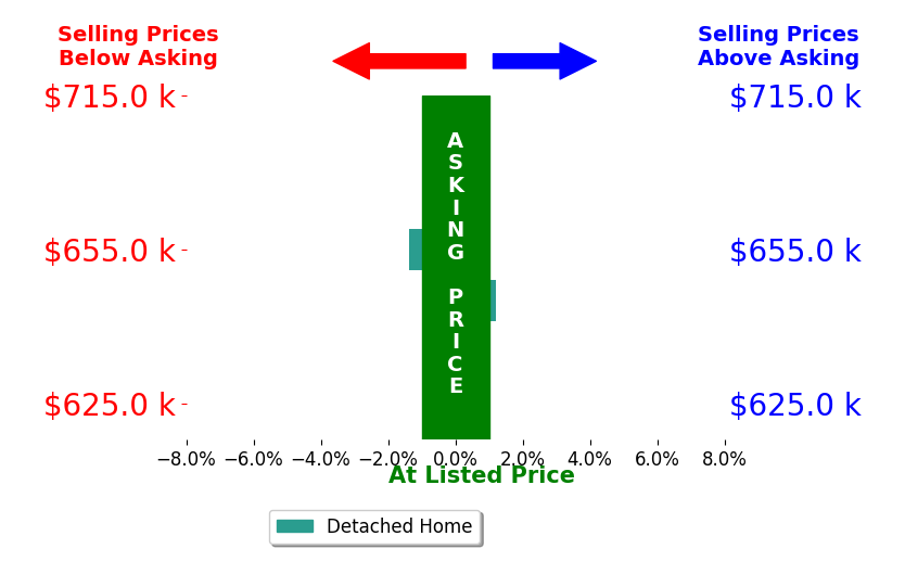 Bar chart comparing asking price vs selling price for Laura Alba