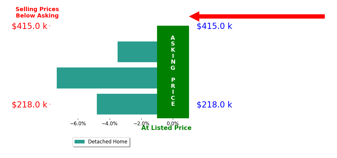 Aimee Nichols's sold homes closed 5.2% below asking on average, with 0 homes above, 3 below, and 0 at asking price.
