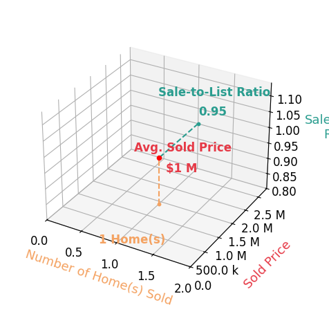 ROBERT SCHWARTZ sold 1 homes with an average sold price of $1.4M and an average sale-to-list ratio of 94.9%.