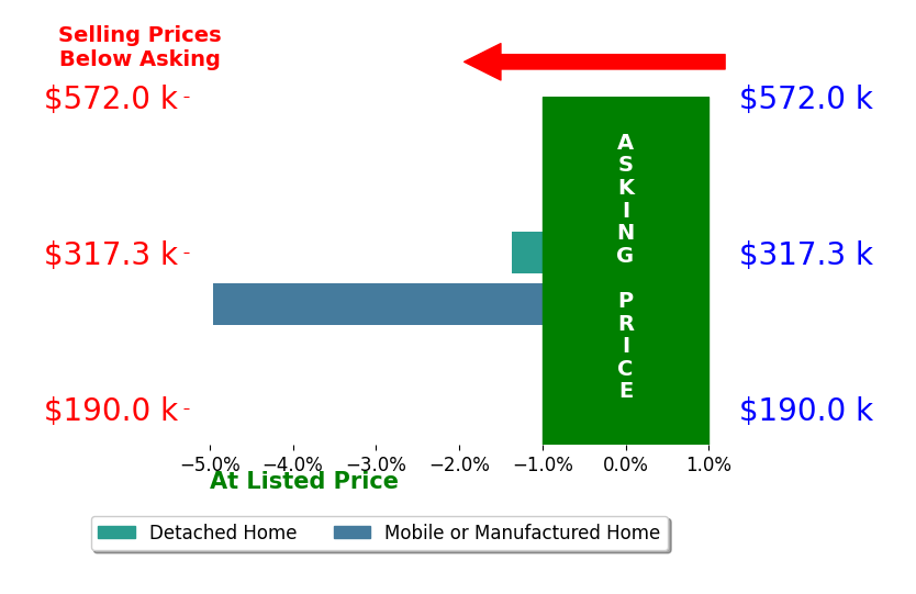 Bar chart comparing asking price vs selling price for Darlene Alferes