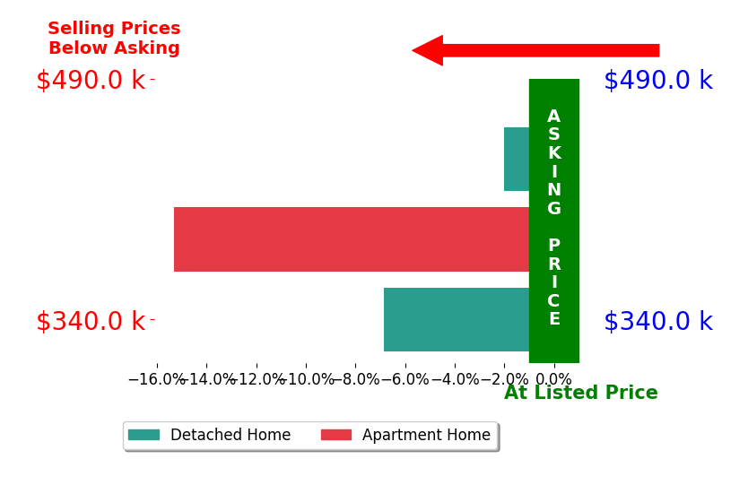 Bar chart comparing asking price vs selling price for Aleks Morina