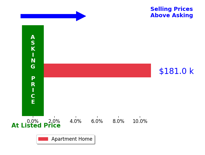 Stephanie Miller's sold homes closed 11.0% above asking on average, with 1 homes above, 0 below, and 0 at asking price.