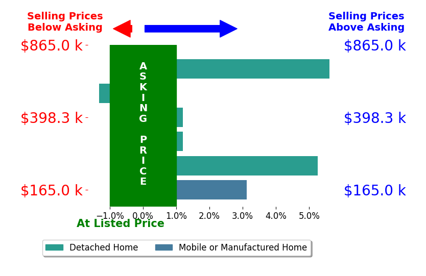 Bar chart comparing asking price vs selling price for Robert Colangeli