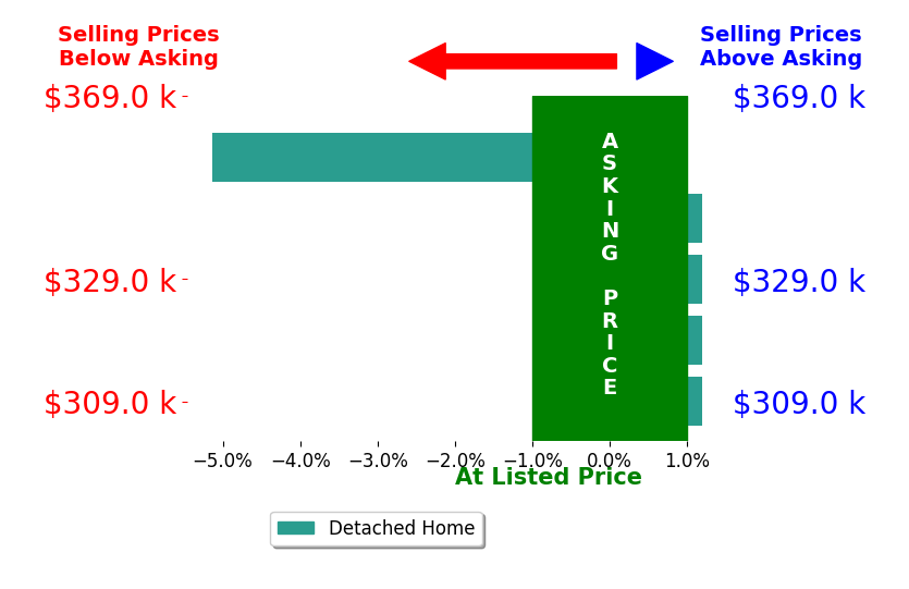 Bar chart comparing asking price vs selling price for Danielle Herrin