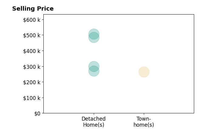 Histogram of home sales price ranges for Tina Reed
